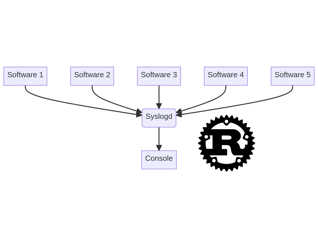 Syslogd server in Rust · 7-bit.xyz